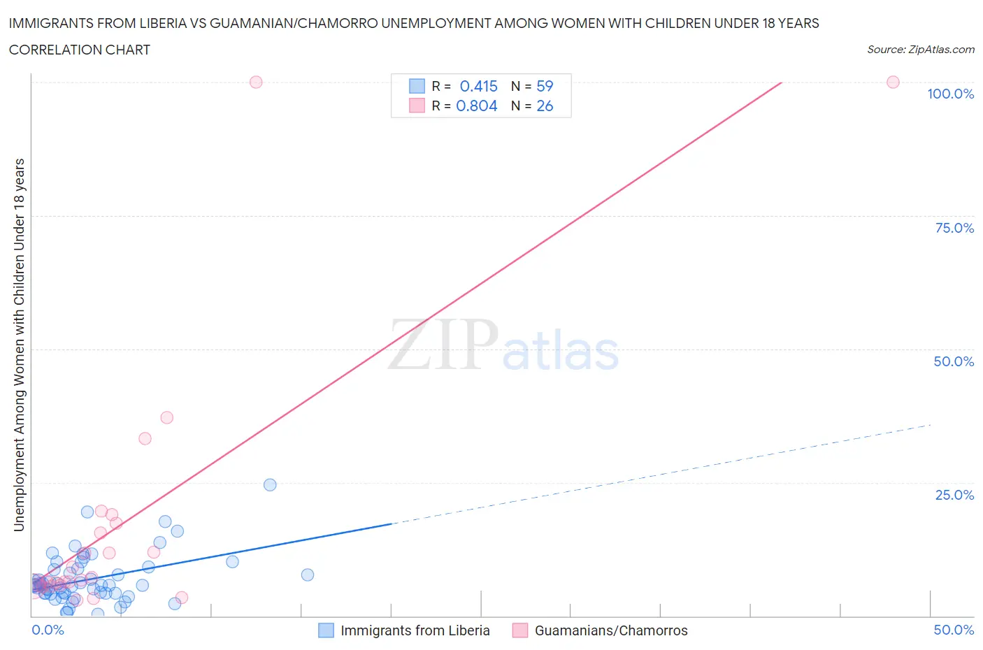 Immigrants from Liberia vs Guamanian/Chamorro Unemployment Among Women with Children Under 18 years