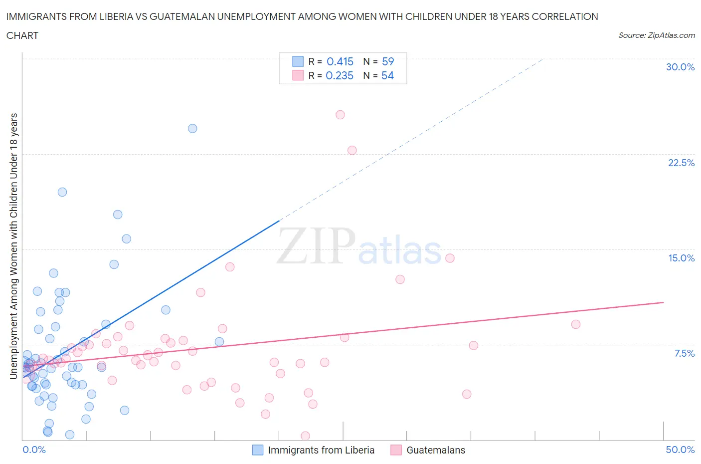 Immigrants from Liberia vs Guatemalan Unemployment Among Women with Children Under 18 years