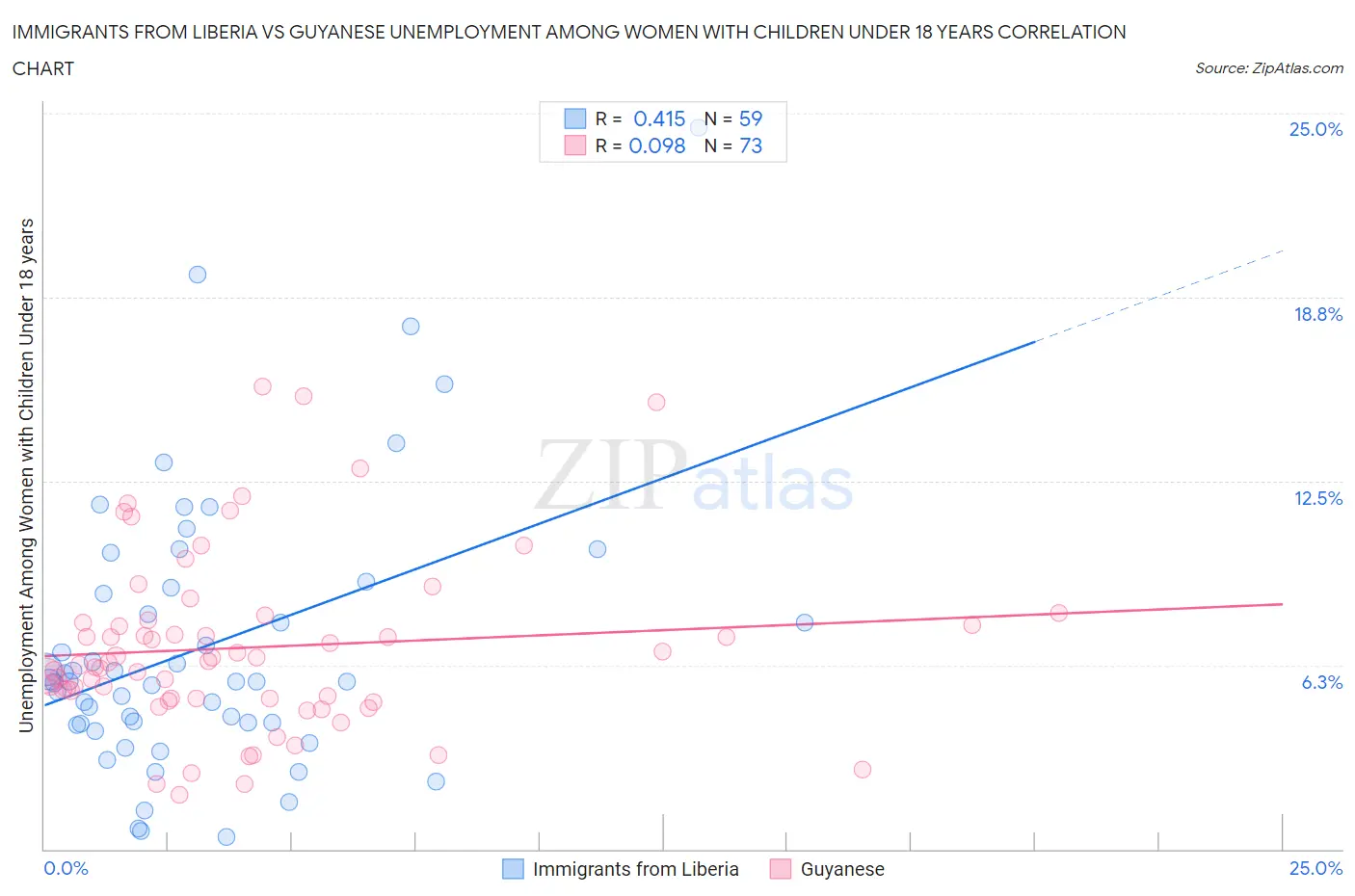 Immigrants from Liberia vs Guyanese Unemployment Among Women with Children Under 18 years