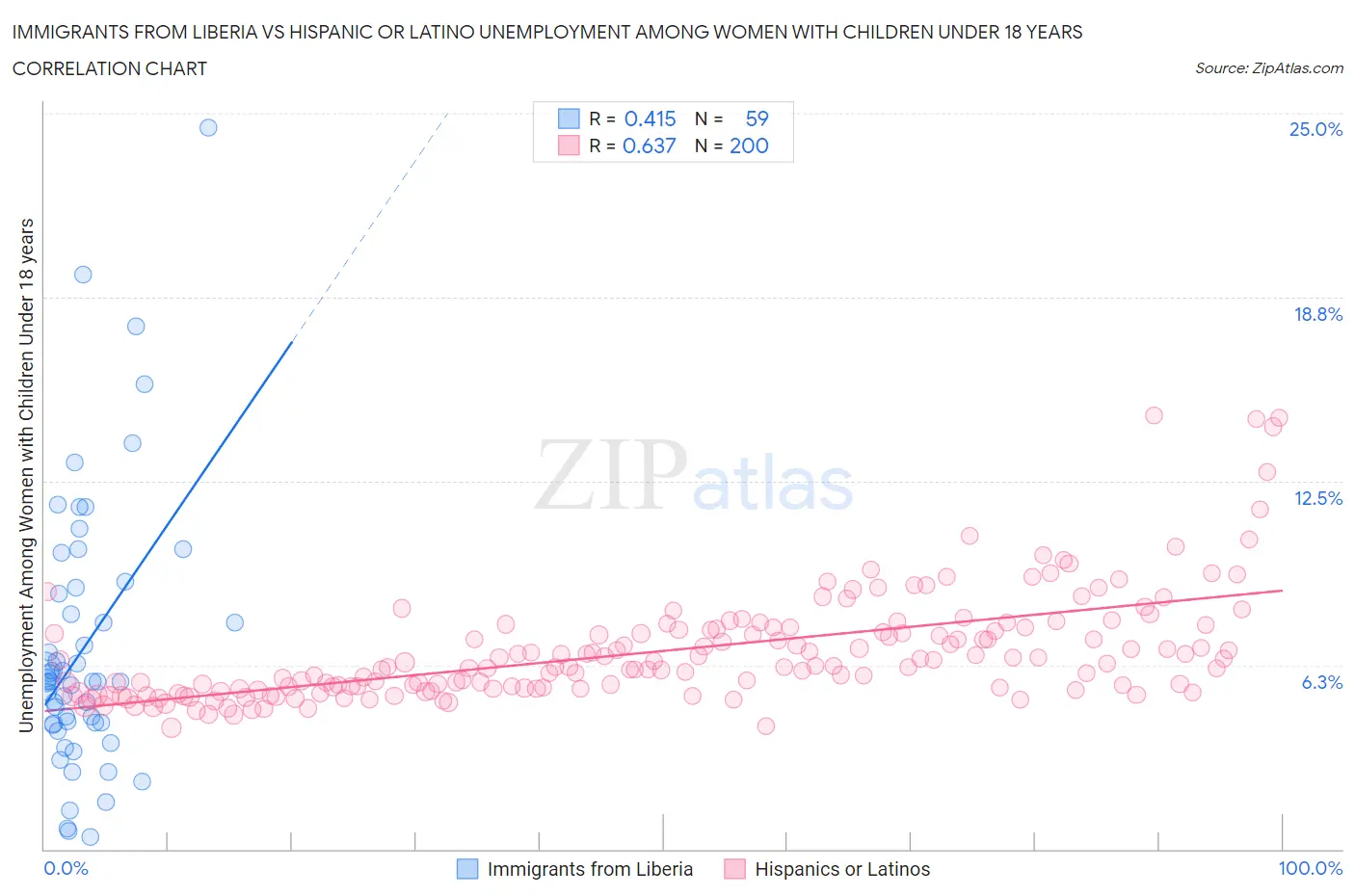 Immigrants from Liberia vs Hispanic or Latino Unemployment Among Women with Children Under 18 years