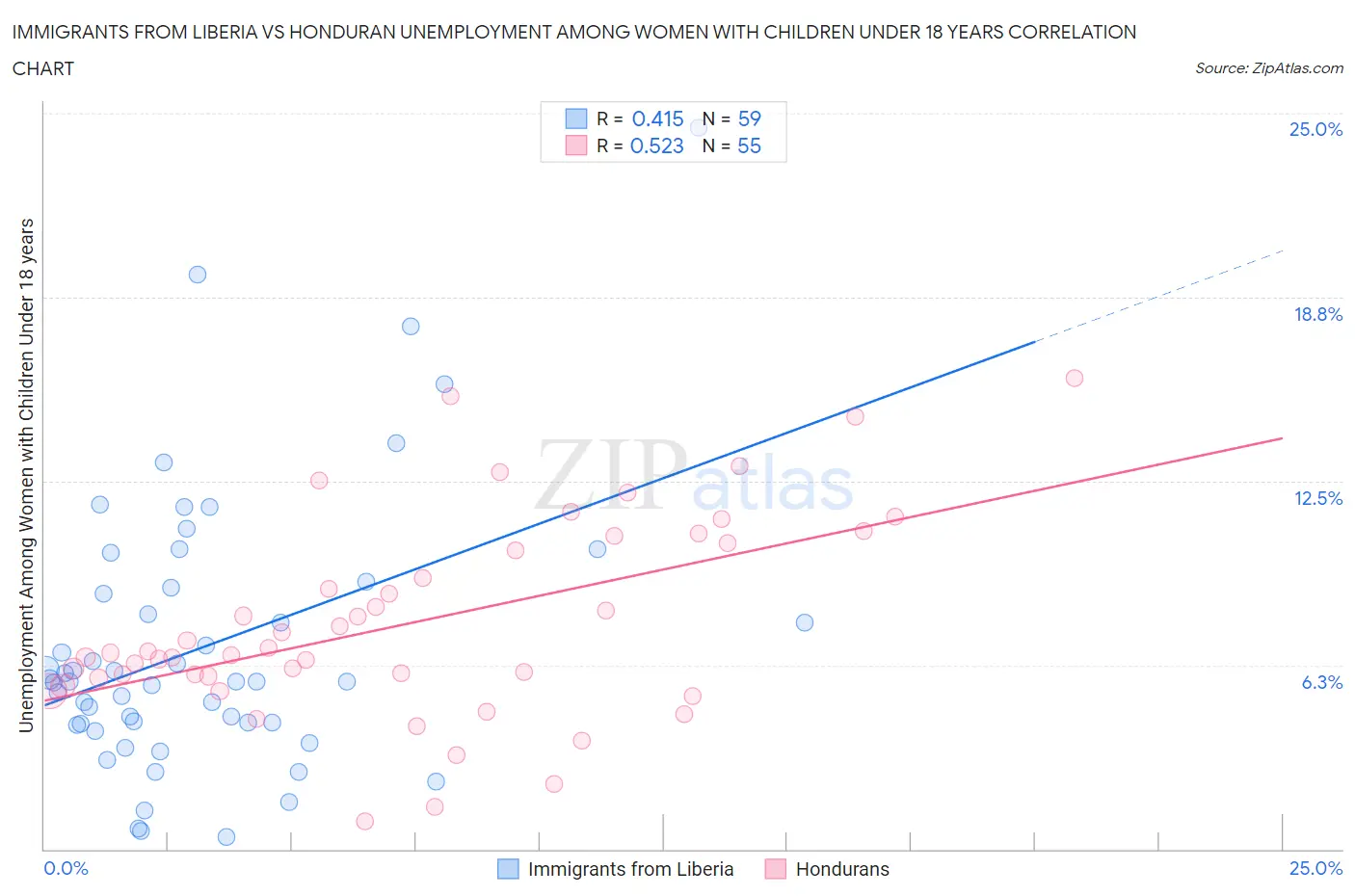 Immigrants from Liberia vs Honduran Unemployment Among Women with Children Under 18 years