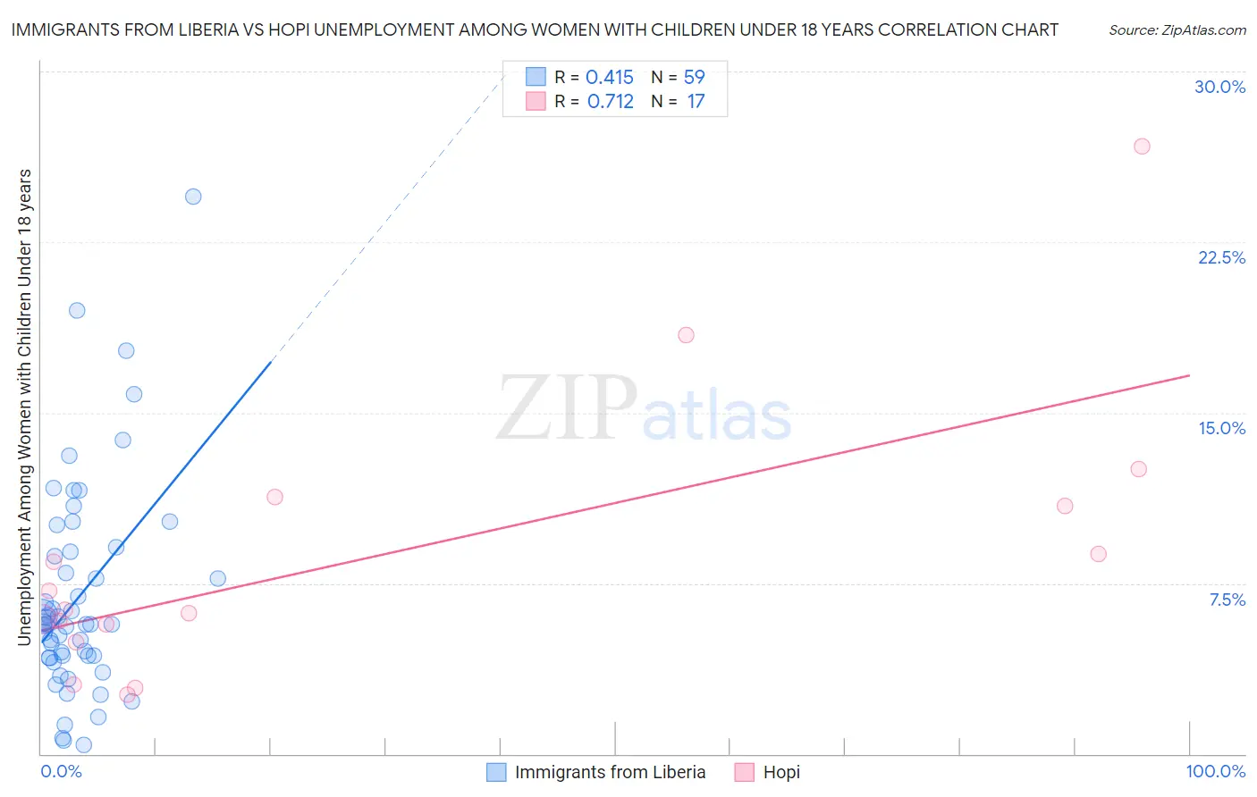 Immigrants from Liberia vs Hopi Unemployment Among Women with Children Under 18 years