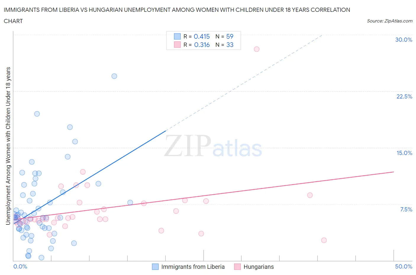 Immigrants from Liberia vs Hungarian Unemployment Among Women with Children Under 18 years