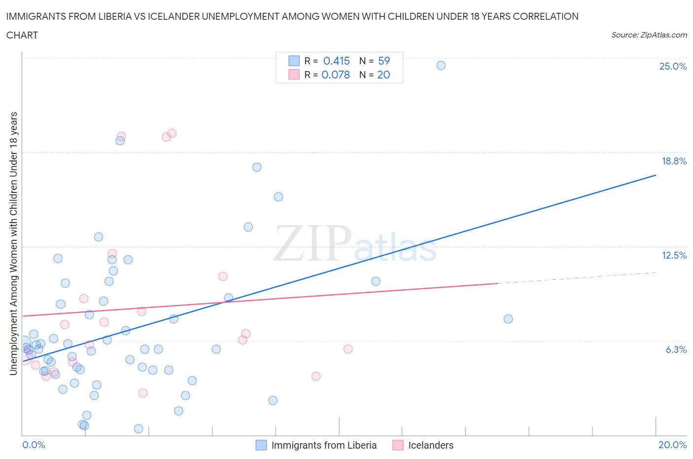 Immigrants from Liberia vs Icelander Unemployment Among Women with Children Under 18 years