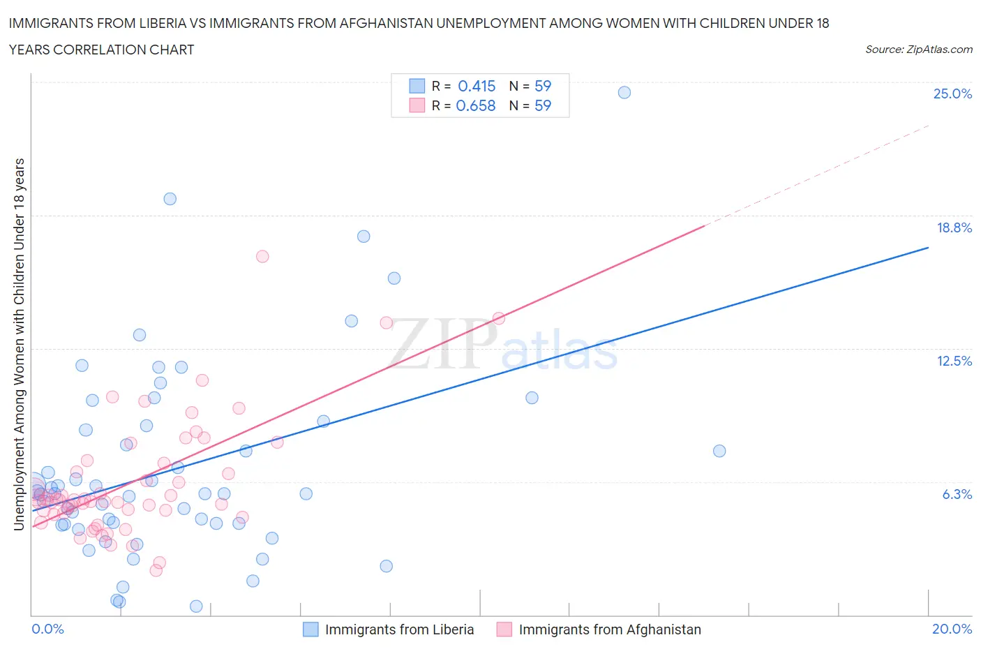 Immigrants from Liberia vs Immigrants from Afghanistan Unemployment Among Women with Children Under 18 years