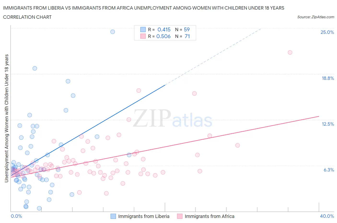 Immigrants from Liberia vs Immigrants from Africa Unemployment Among Women with Children Under 18 years