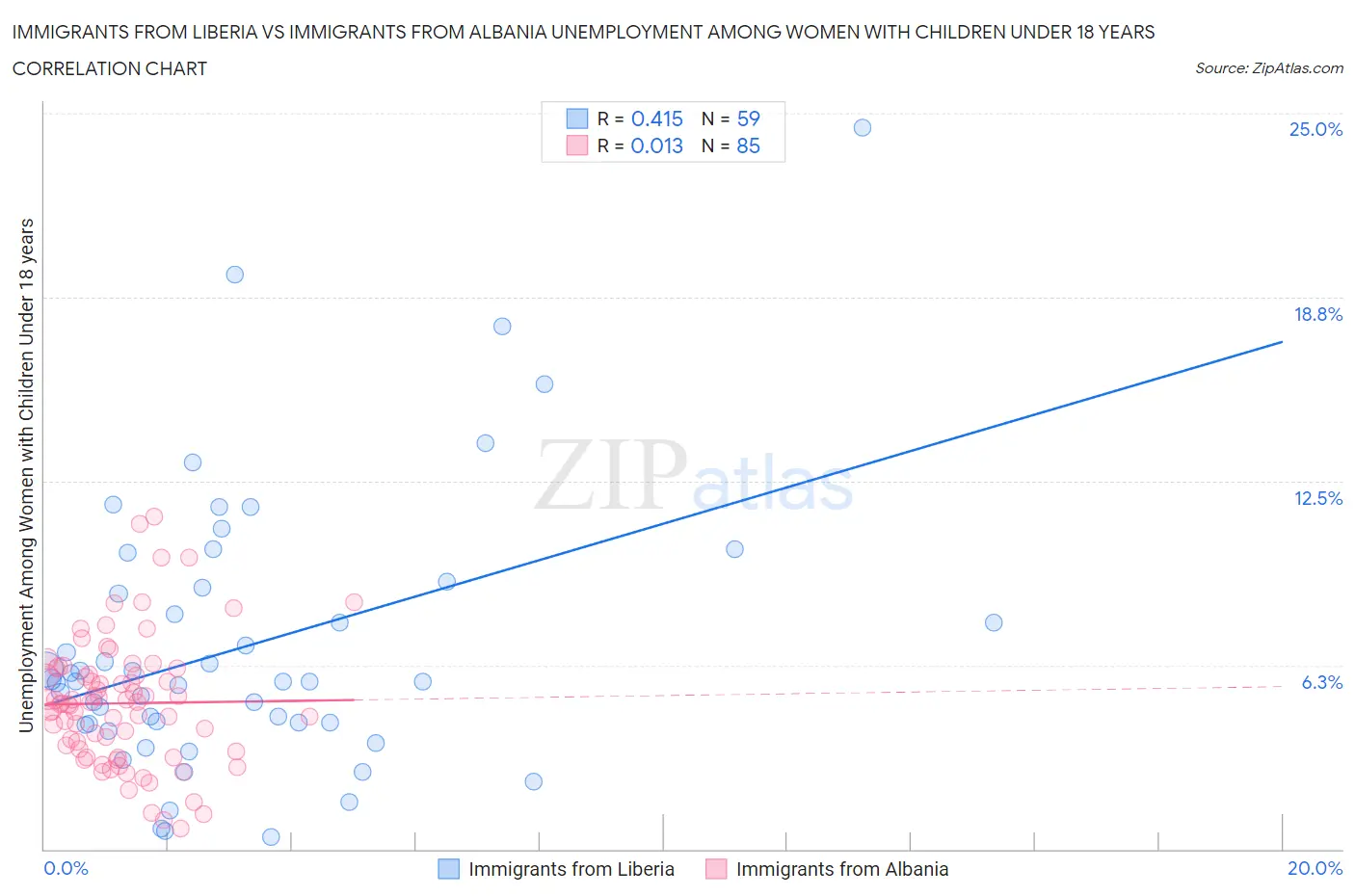 Immigrants from Liberia vs Immigrants from Albania Unemployment Among Women with Children Under 18 years