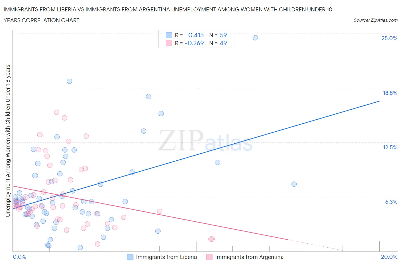 Immigrants from Liberia vs Immigrants from Argentina Unemployment Among Women with Children Under 18 years