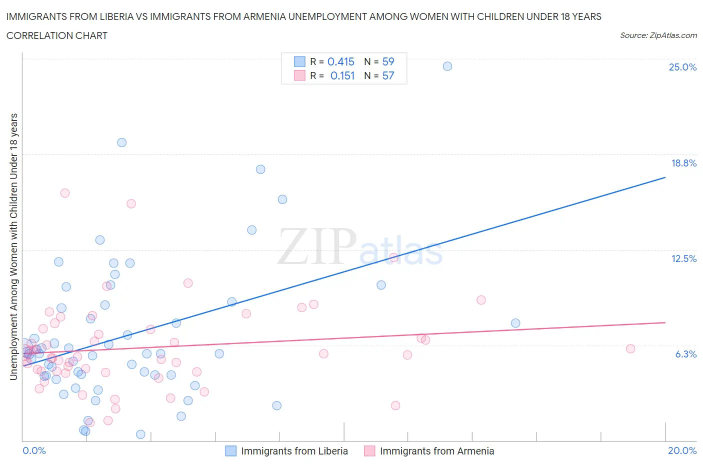 Immigrants from Liberia vs Immigrants from Armenia Unemployment Among Women with Children Under 18 years