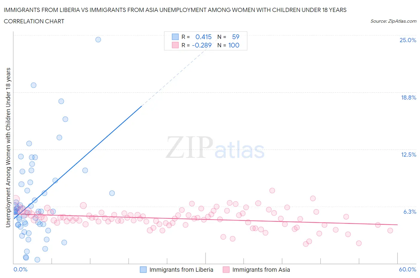 Immigrants from Liberia vs Immigrants from Asia Unemployment Among Women with Children Under 18 years