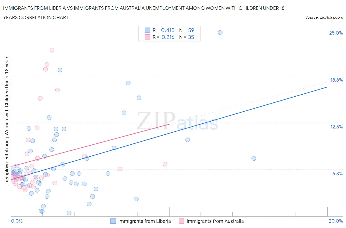 Immigrants from Liberia vs Immigrants from Australia Unemployment Among Women with Children Under 18 years