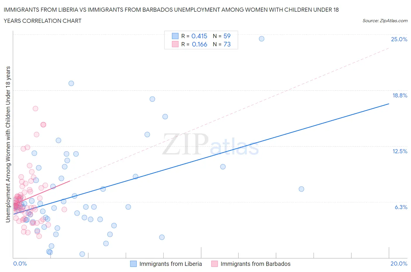 Immigrants from Liberia vs Immigrants from Barbados Unemployment Among Women with Children Under 18 years