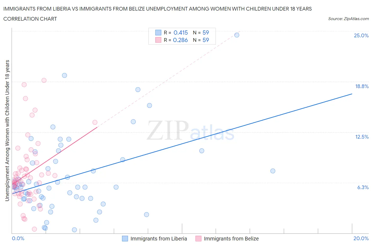 Immigrants from Liberia vs Immigrants from Belize Unemployment Among Women with Children Under 18 years