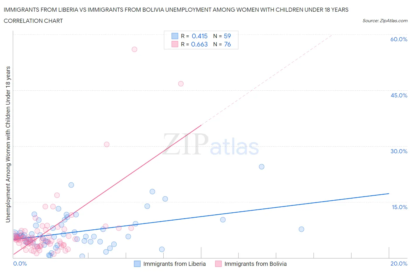 Immigrants from Liberia vs Immigrants from Bolivia Unemployment Among Women with Children Under 18 years