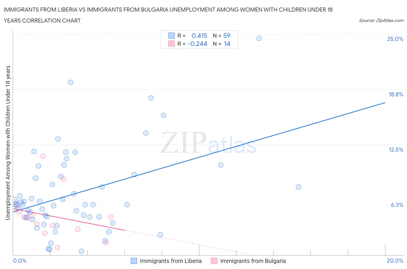 Immigrants from Liberia vs Immigrants from Bulgaria Unemployment Among Women with Children Under 18 years