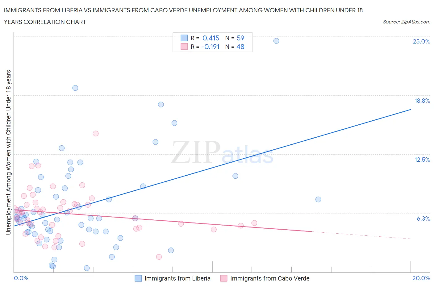 Immigrants from Liberia vs Immigrants from Cabo Verde Unemployment Among Women with Children Under 18 years