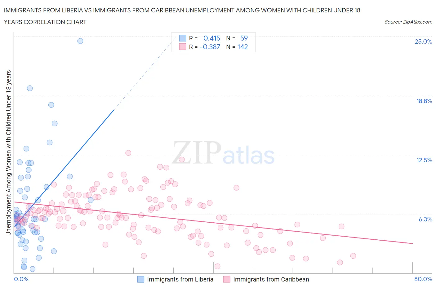 Immigrants from Liberia vs Immigrants from Caribbean Unemployment Among Women with Children Under 18 years