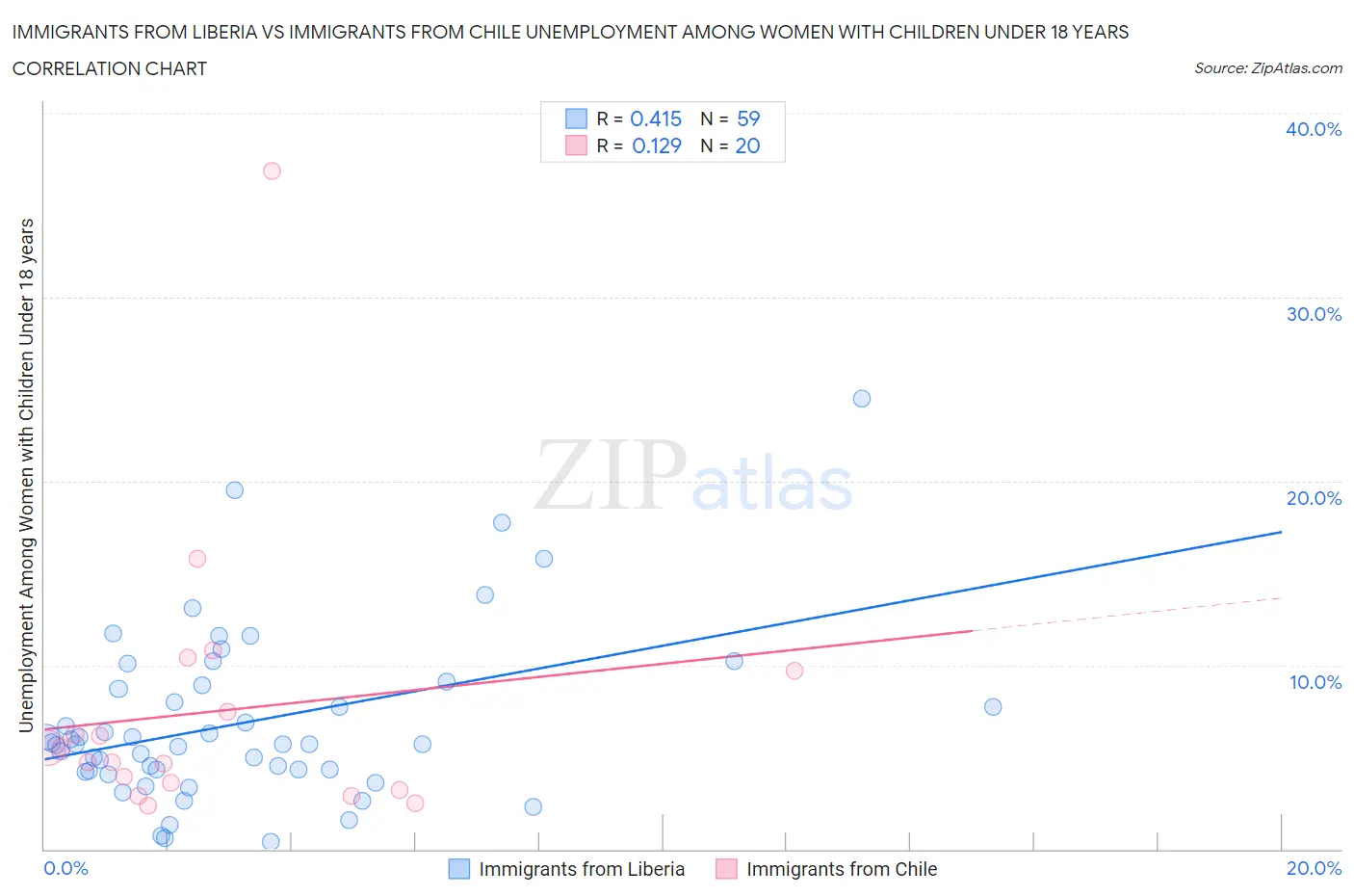 Immigrants from Liberia vs Immigrants from Chile Unemployment Among Women with Children Under 18 years