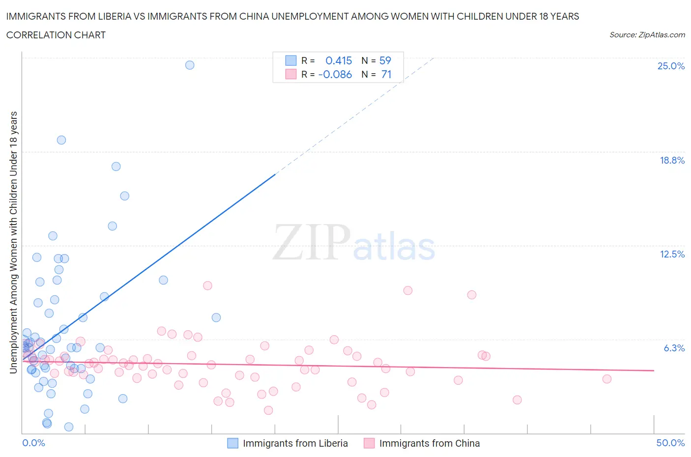 Immigrants from Liberia vs Immigrants from China Unemployment Among Women with Children Under 18 years