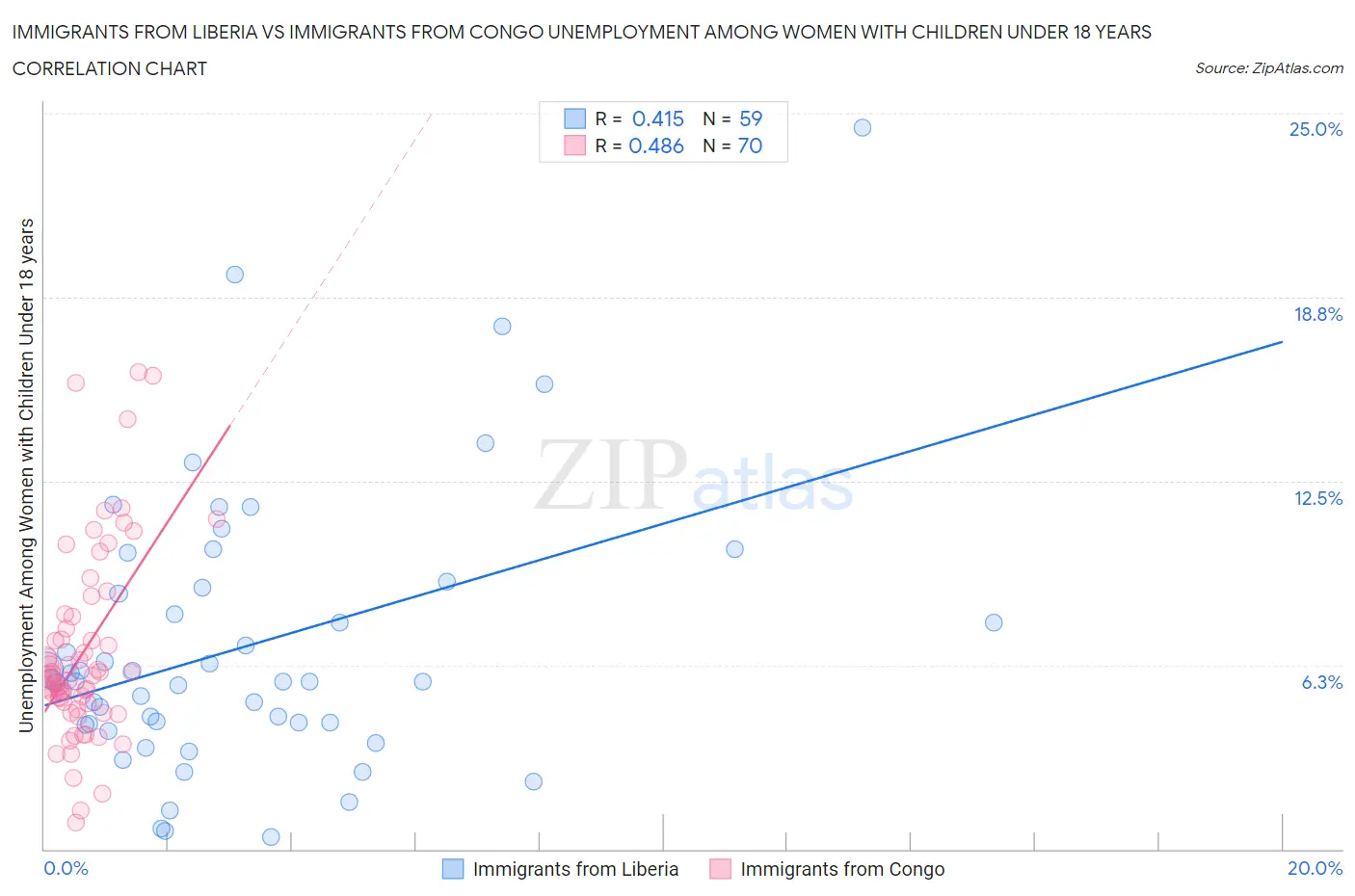 Immigrants from Liberia vs Immigrants from Congo Unemployment Among Women with Children Under 18 years