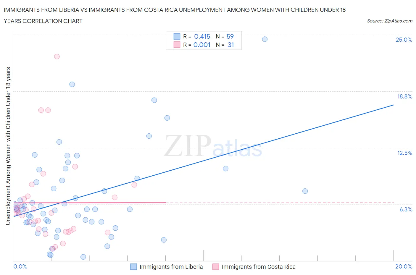 Immigrants from Liberia vs Immigrants from Costa Rica Unemployment Among Women with Children Under 18 years