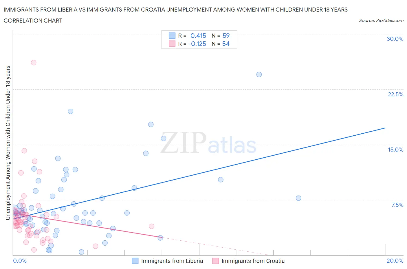 Immigrants from Liberia vs Immigrants from Croatia Unemployment Among Women with Children Under 18 years