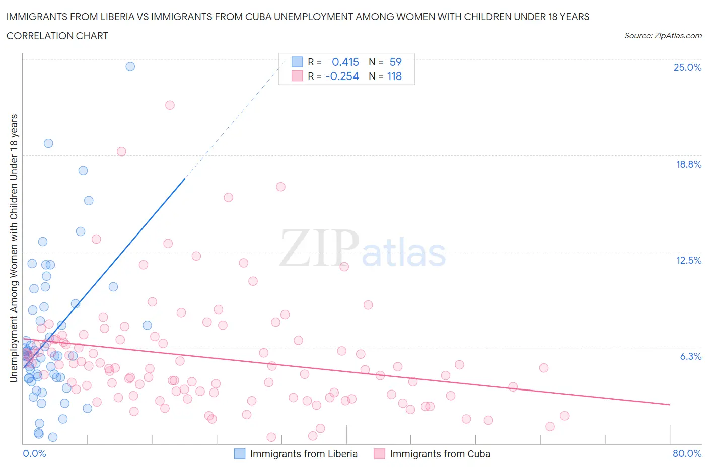 Immigrants from Liberia vs Immigrants from Cuba Unemployment Among Women with Children Under 18 years