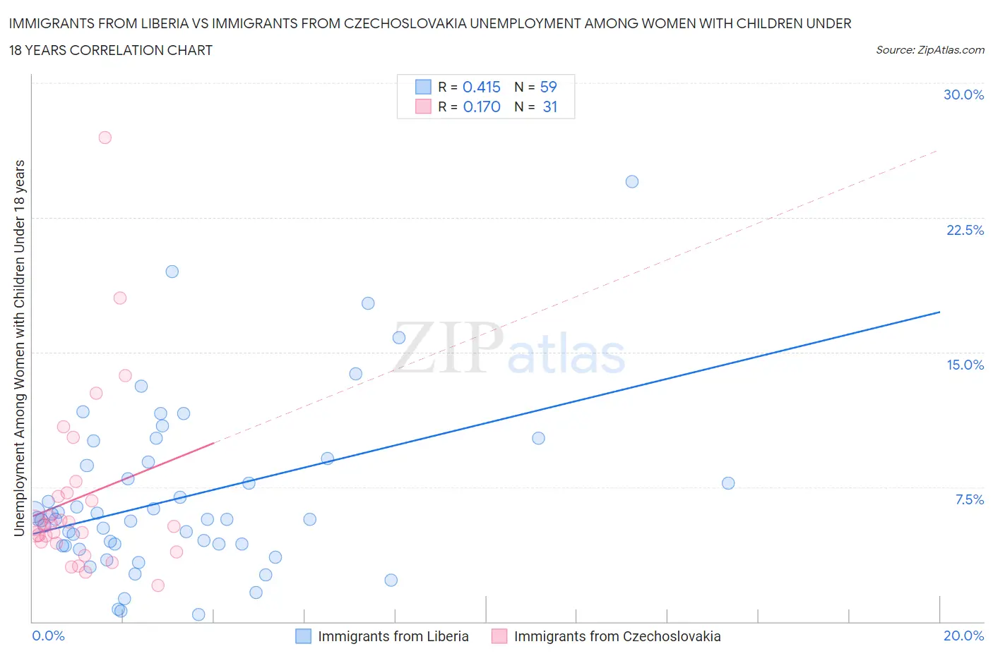Immigrants from Liberia vs Immigrants from Czechoslovakia Unemployment Among Women with Children Under 18 years