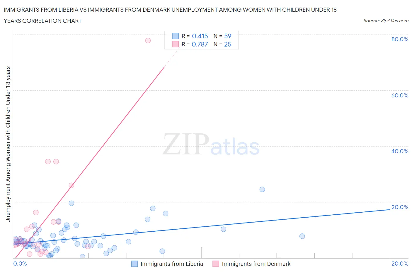 Immigrants from Liberia vs Immigrants from Denmark Unemployment Among Women with Children Under 18 years