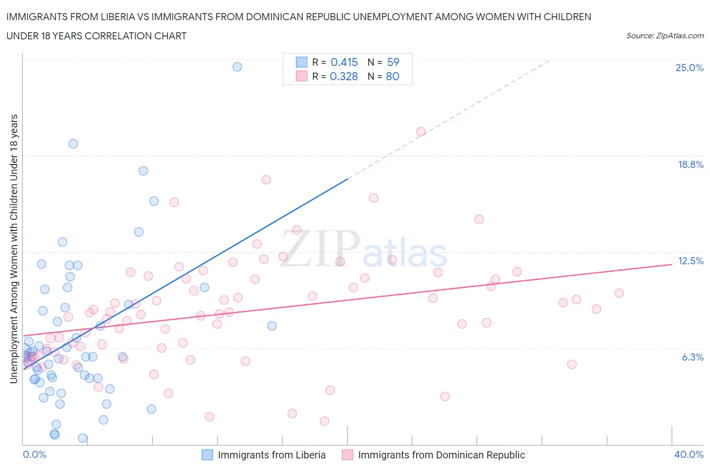 Immigrants from Liberia vs Immigrants from Dominican Republic Unemployment Among Women with Children Under 18 years