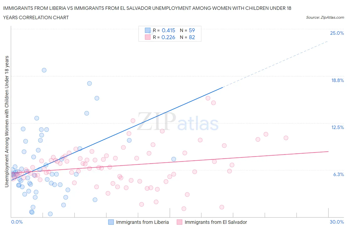 Immigrants from Liberia vs Immigrants from El Salvador Unemployment Among Women with Children Under 18 years
