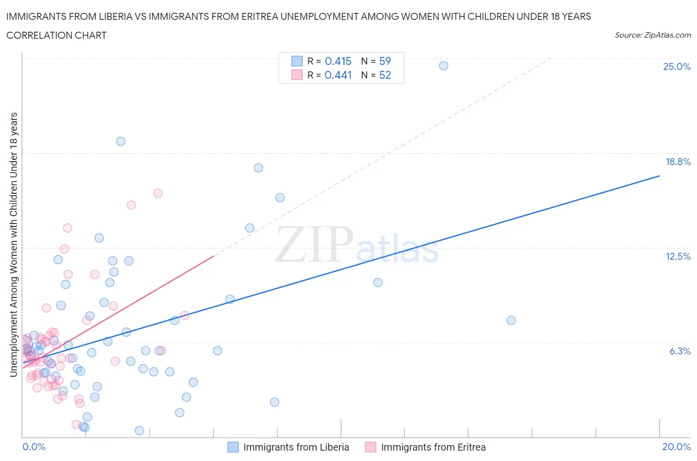 Immigrants from Liberia vs Immigrants from Eritrea Unemployment Among Women with Children Under 18 years