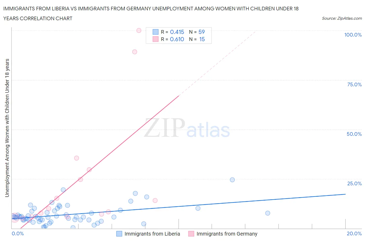 Immigrants from Liberia vs Immigrants from Germany Unemployment Among Women with Children Under 18 years