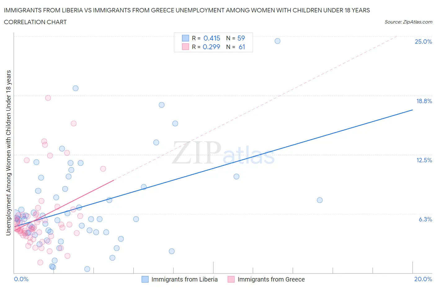 Immigrants from Liberia vs Immigrants from Greece Unemployment Among Women with Children Under 18 years