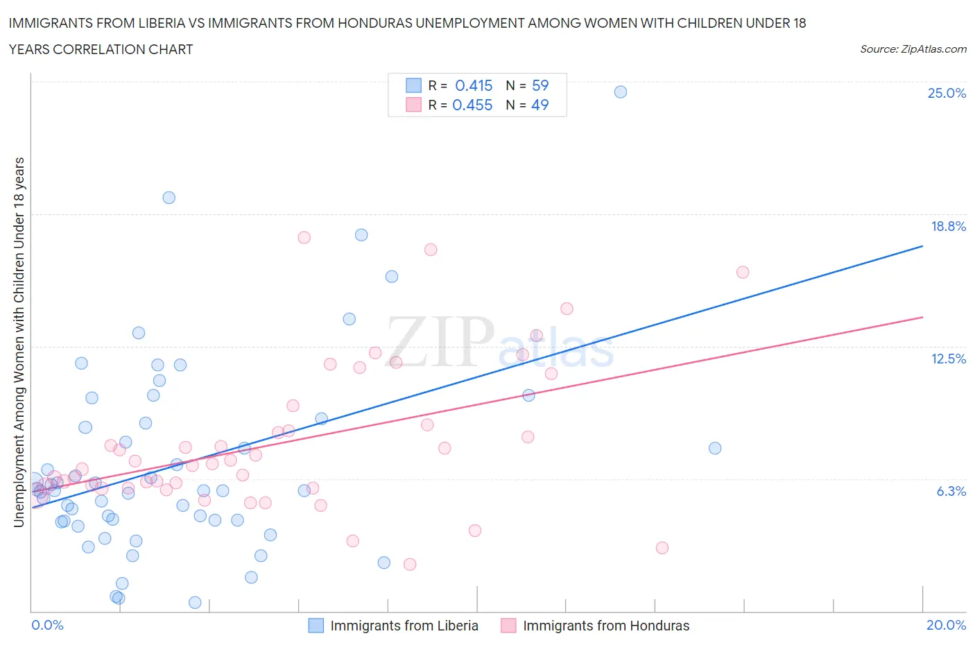 Immigrants from Liberia vs Immigrants from Honduras Unemployment Among Women with Children Under 18 years