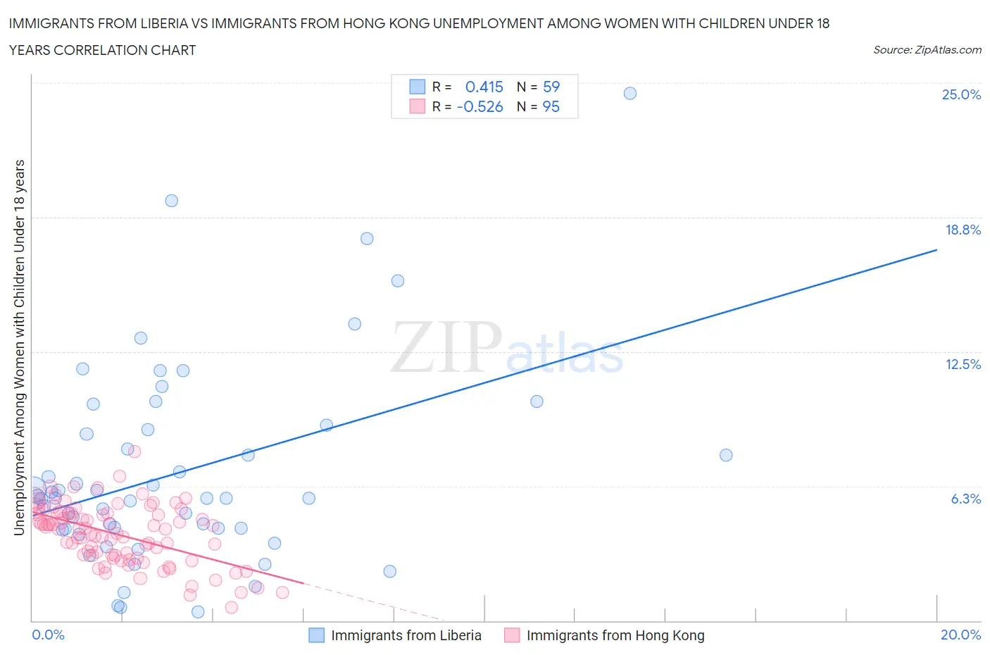 Immigrants from Liberia vs Immigrants from Hong Kong Unemployment Among Women with Children Under 18 years