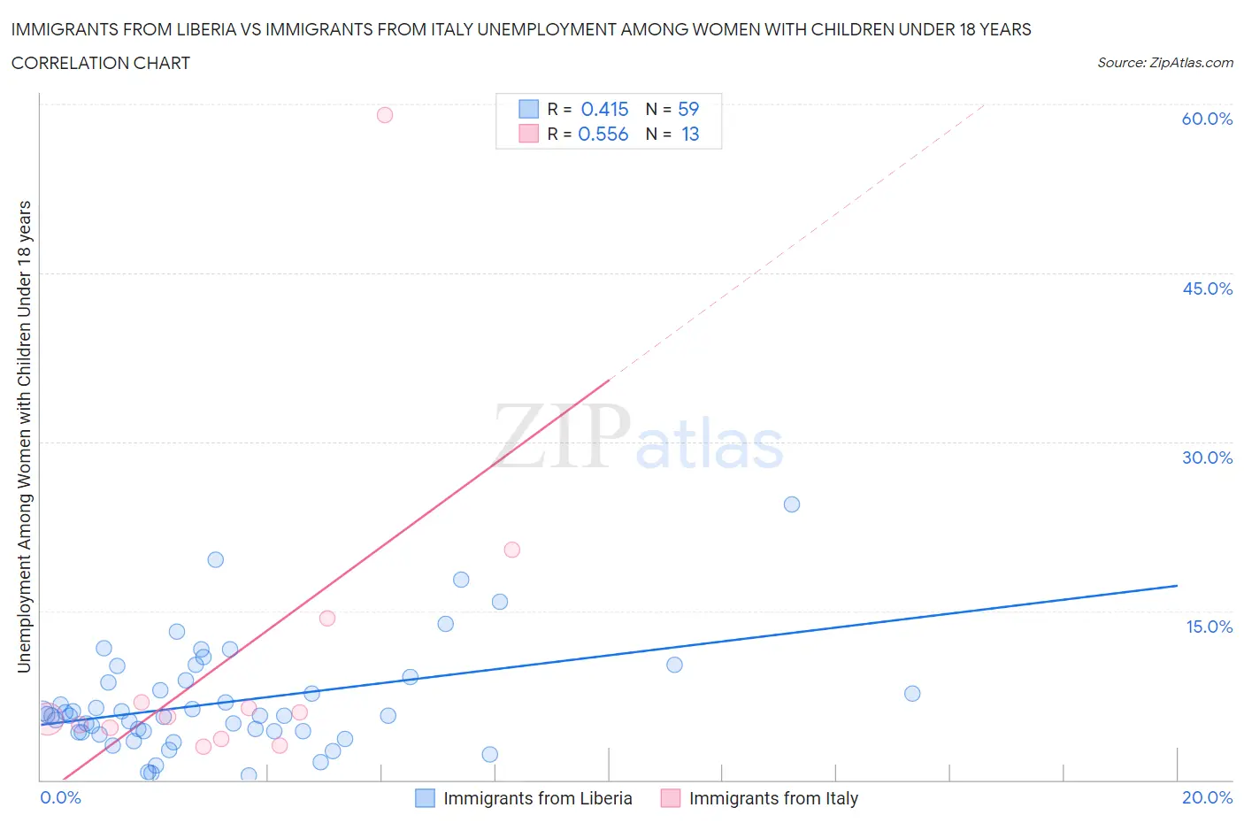 Immigrants from Liberia vs Immigrants from Italy Unemployment Among Women with Children Under 18 years