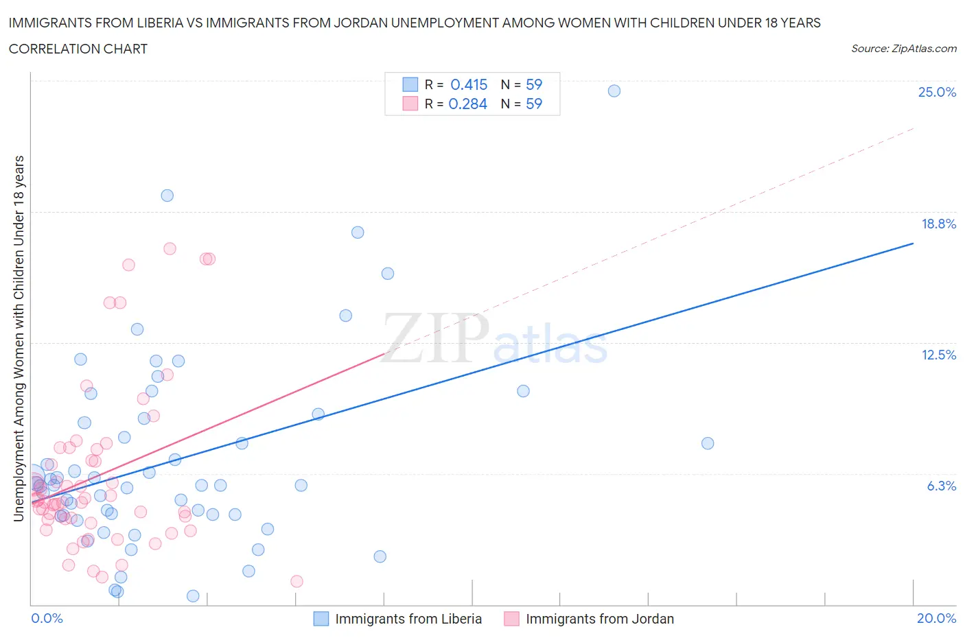 Immigrants from Liberia vs Immigrants from Jordan Unemployment Among Women with Children Under 18 years