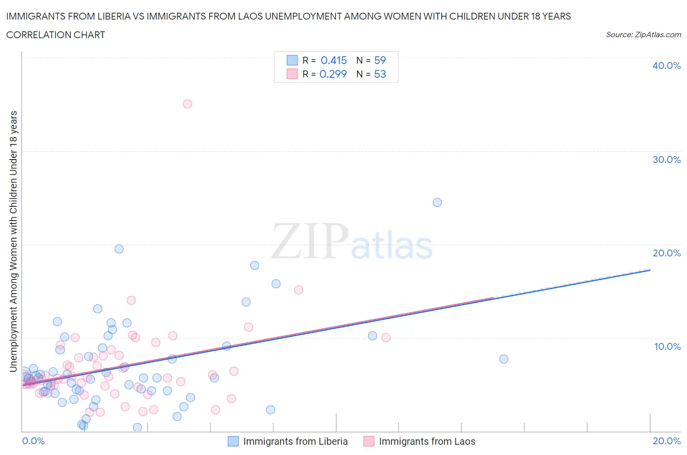 Immigrants from Liberia vs Immigrants from Laos Unemployment Among Women with Children Under 18 years