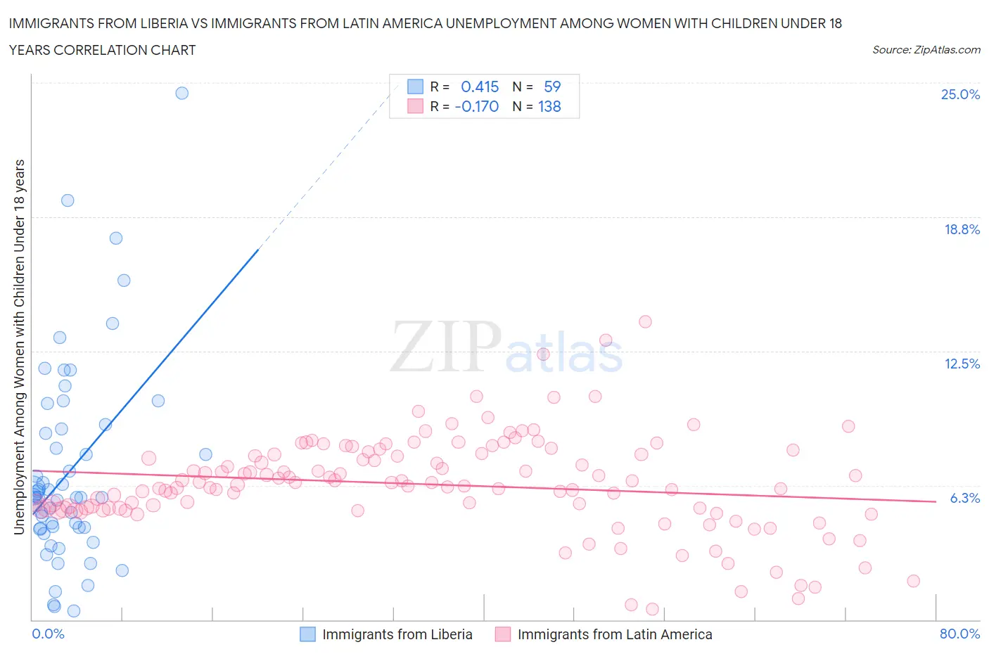 Immigrants from Liberia vs Immigrants from Latin America Unemployment Among Women with Children Under 18 years