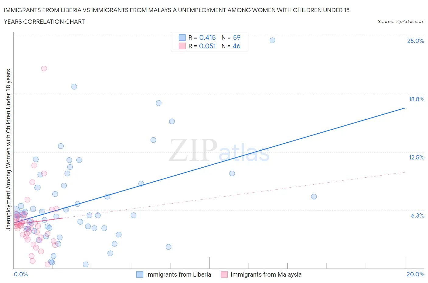 Immigrants from Liberia vs Immigrants from Malaysia Unemployment Among Women with Children Under 18 years