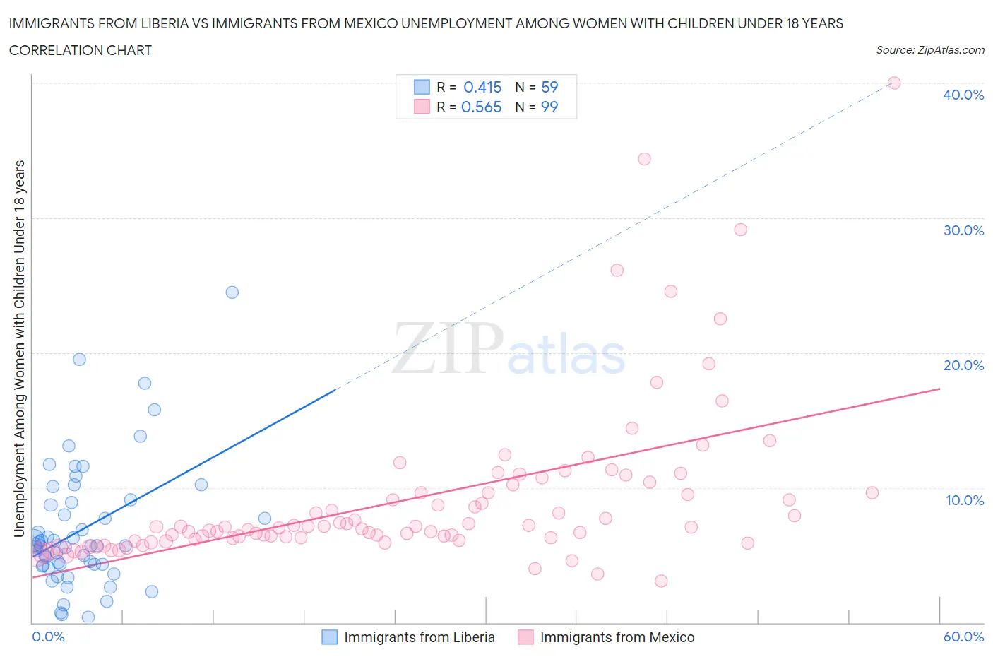 Immigrants from Liberia vs Immigrants from Mexico Unemployment Among Women with Children Under 18 years