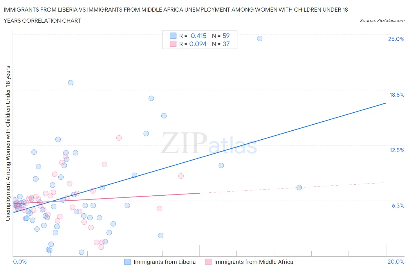 Immigrants from Liberia vs Immigrants from Middle Africa Unemployment Among Women with Children Under 18 years