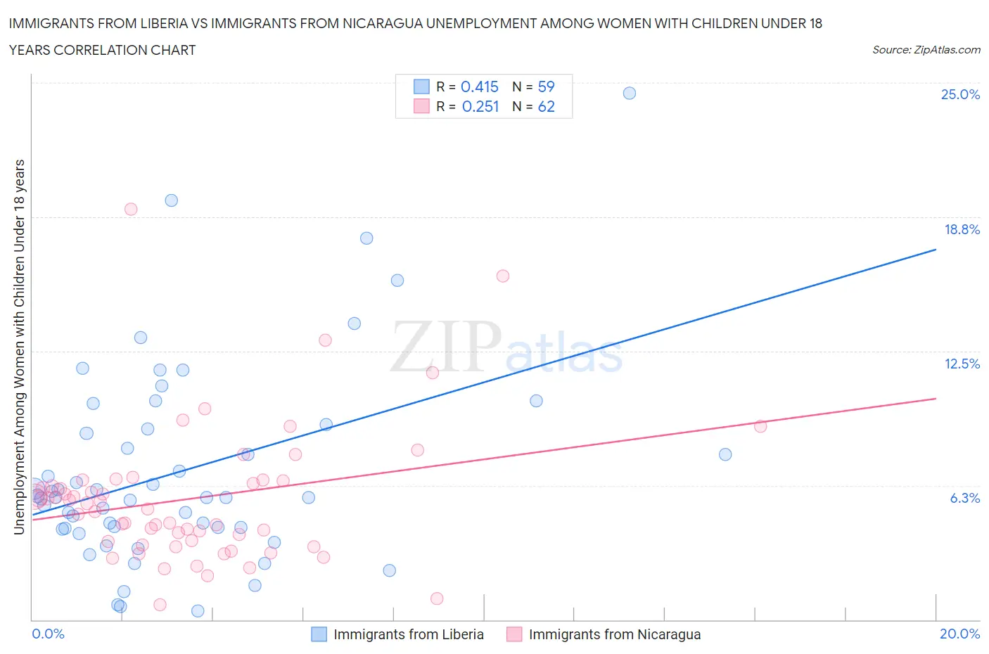 Immigrants from Liberia vs Immigrants from Nicaragua Unemployment Among Women with Children Under 18 years