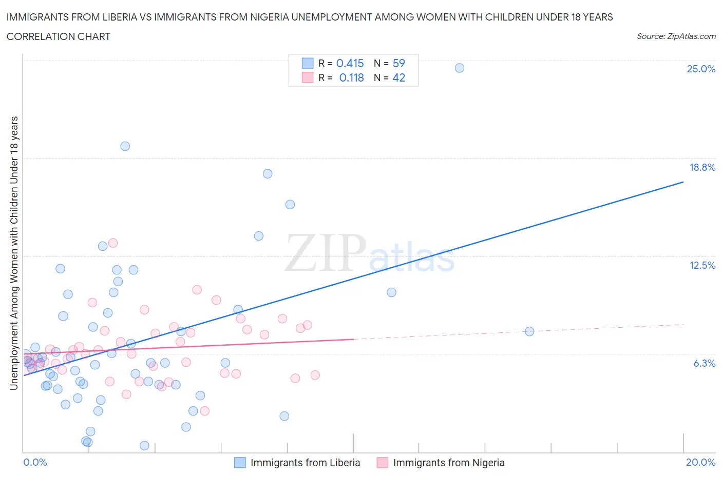 Immigrants from Liberia vs Immigrants from Nigeria Unemployment Among Women with Children Under 18 years