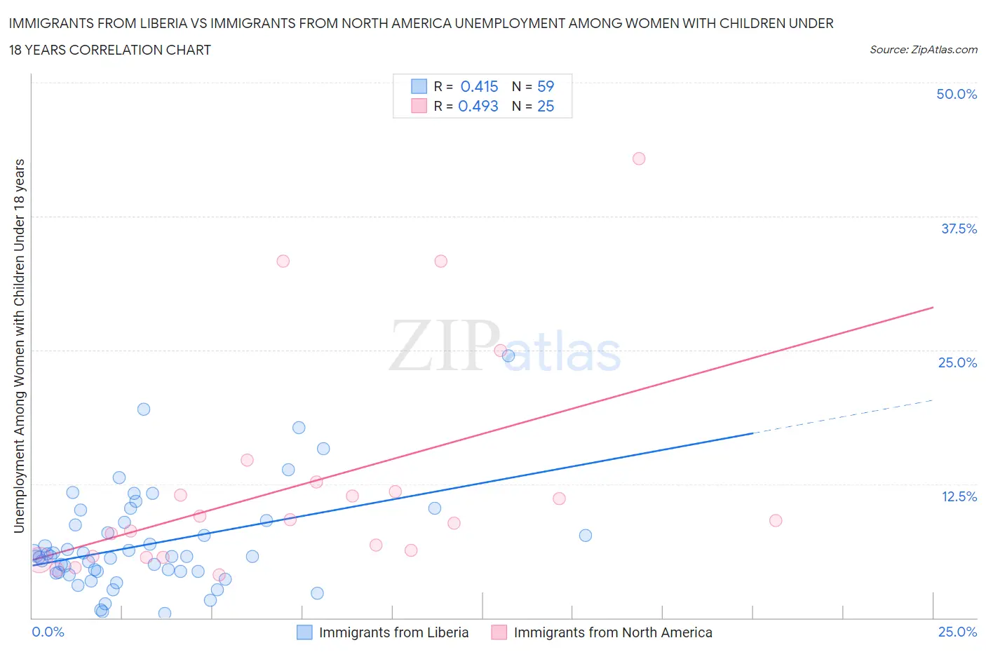 Immigrants from Liberia vs Immigrants from North America Unemployment Among Women with Children Under 18 years