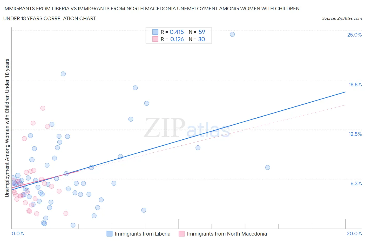 Immigrants from Liberia vs Immigrants from North Macedonia Unemployment Among Women with Children Under 18 years