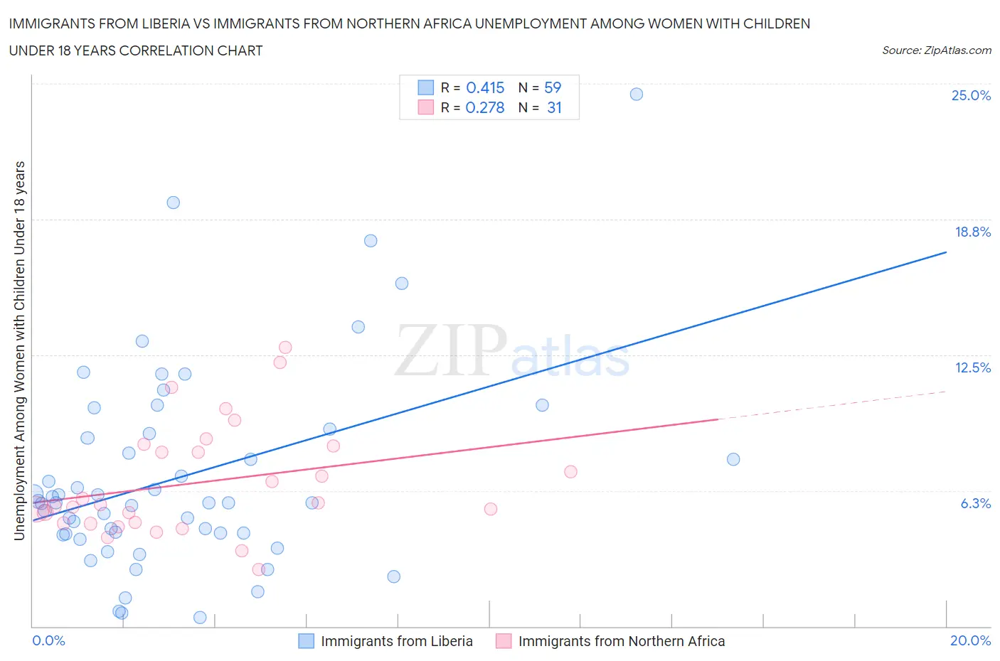 Immigrants from Liberia vs Immigrants from Northern Africa Unemployment Among Women with Children Under 18 years