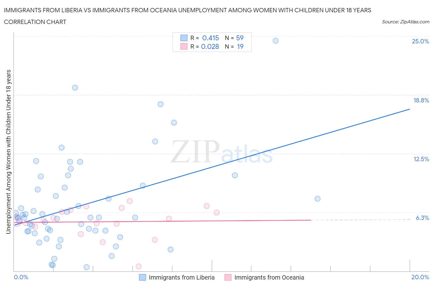 Immigrants from Liberia vs Immigrants from Oceania Unemployment Among Women with Children Under 18 years