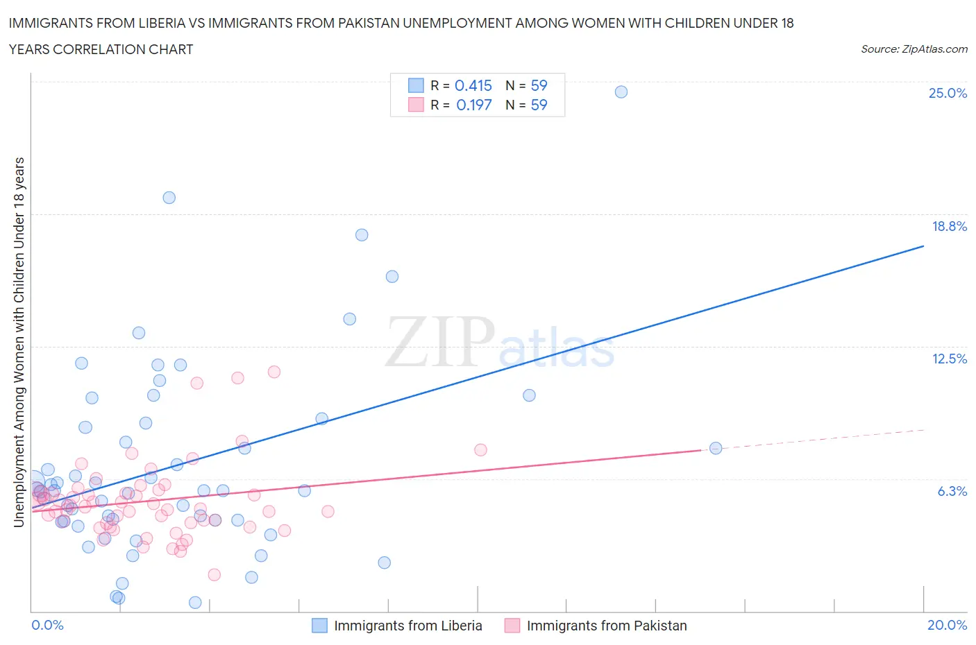 Immigrants from Liberia vs Immigrants from Pakistan Unemployment Among Women with Children Under 18 years